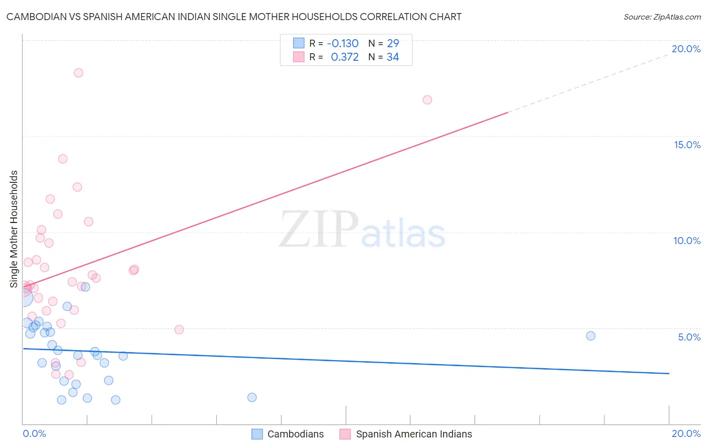 Cambodian vs Spanish American Indian Single Mother Households