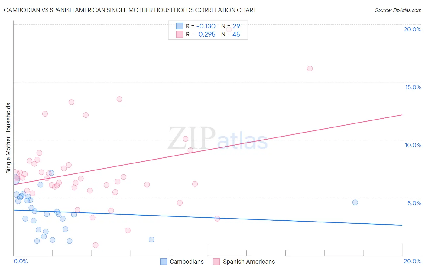 Cambodian vs Spanish American Single Mother Households