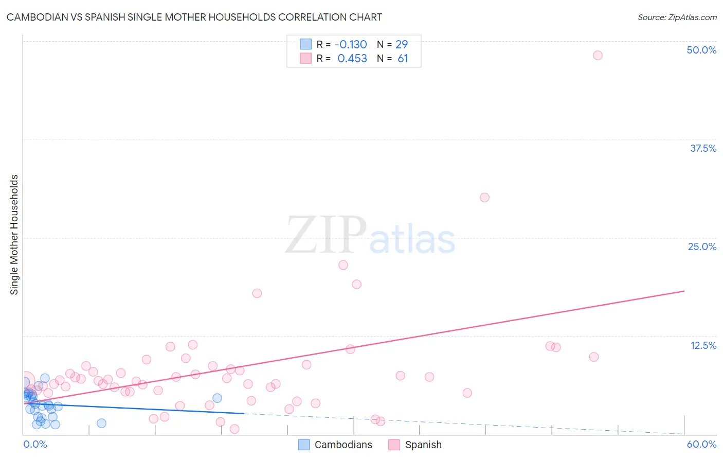 Cambodian vs Spanish Single Mother Households