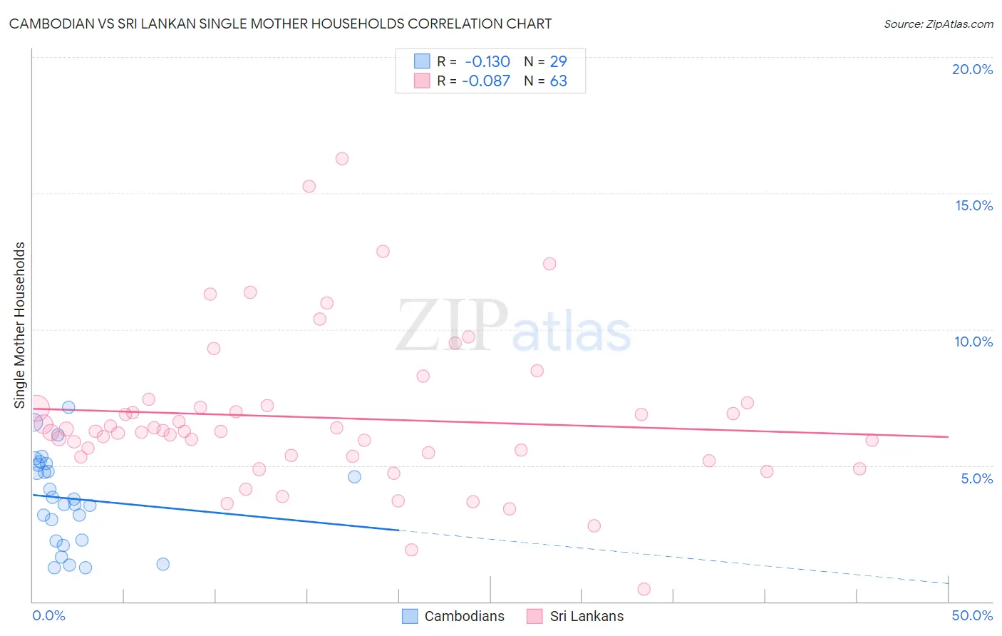Cambodian vs Sri Lankan Single Mother Households