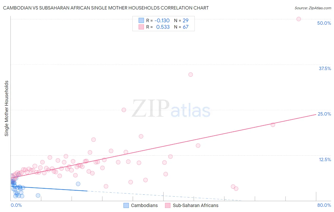 Cambodian vs Subsaharan African Single Mother Households