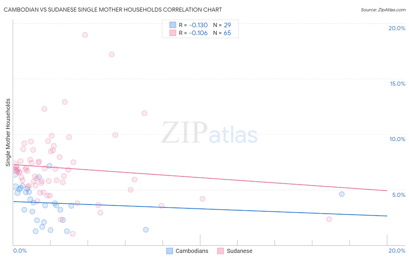 Cambodian vs Sudanese Single Mother Households