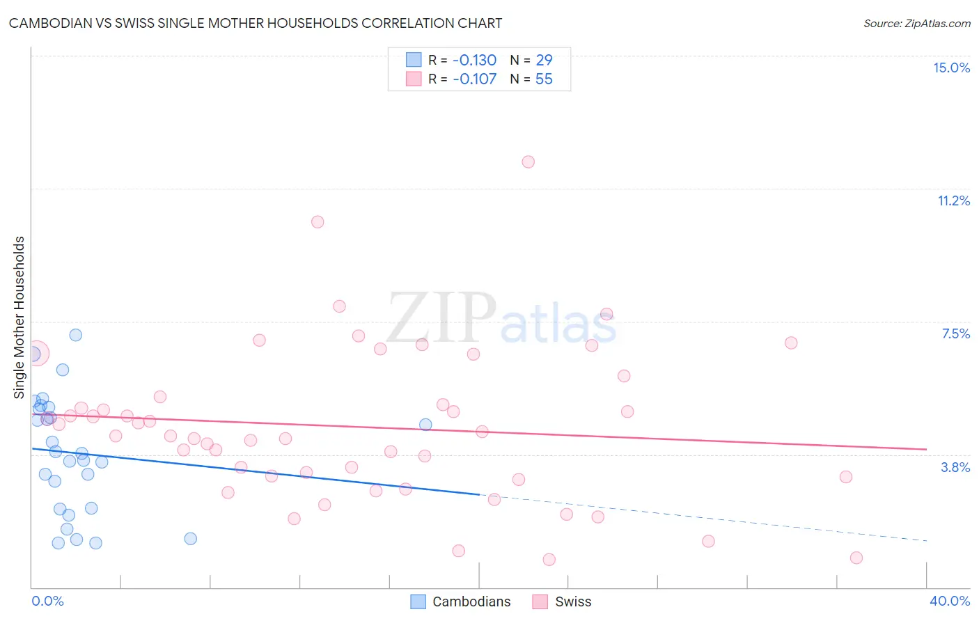 Cambodian vs Swiss Single Mother Households