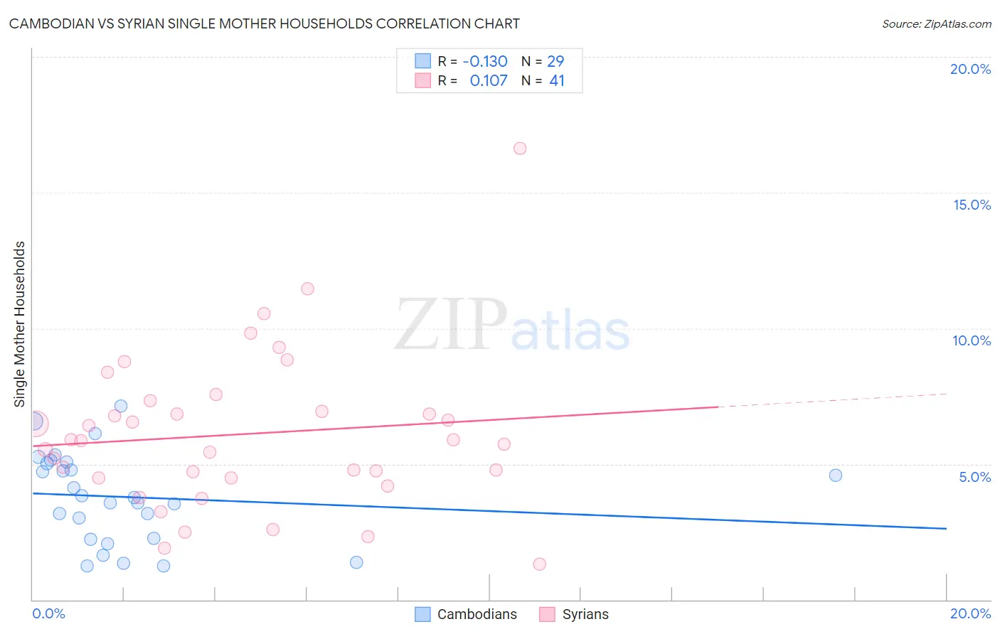 Cambodian vs Syrian Single Mother Households
