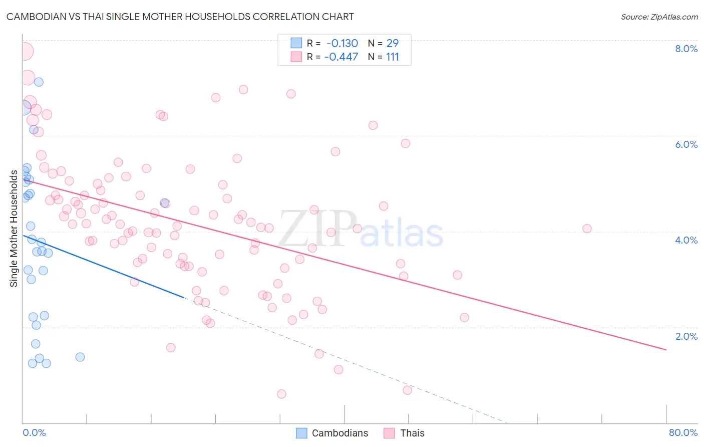 Cambodian vs Thai Single Mother Households