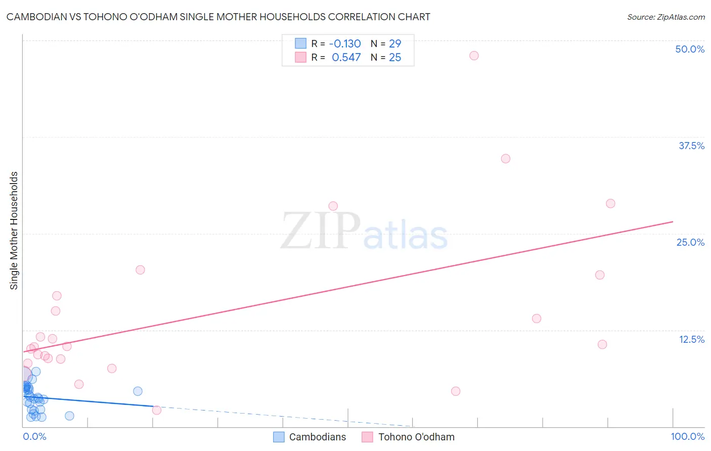 Cambodian vs Tohono O'odham Single Mother Households