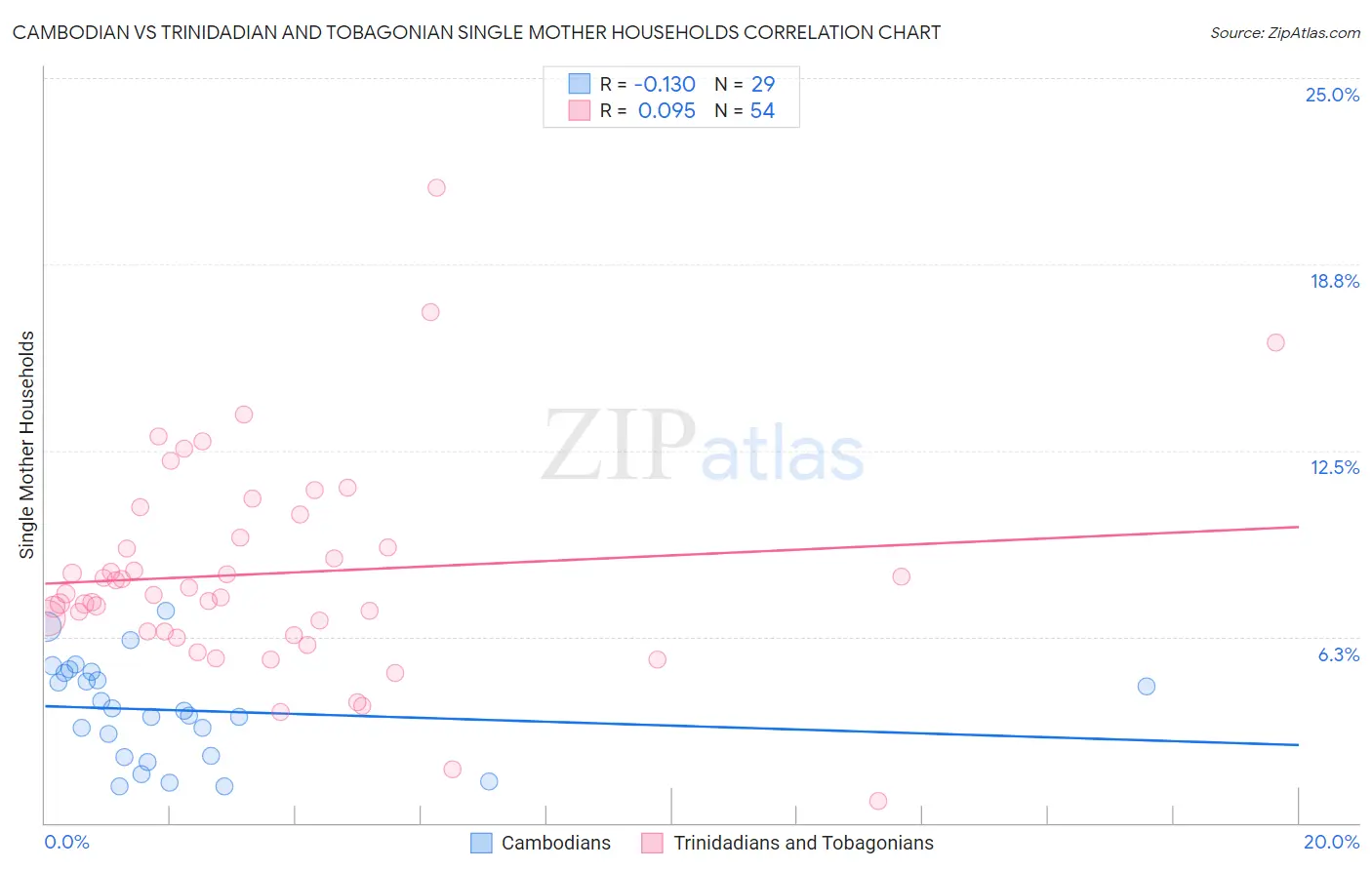 Cambodian vs Trinidadian and Tobagonian Single Mother Households