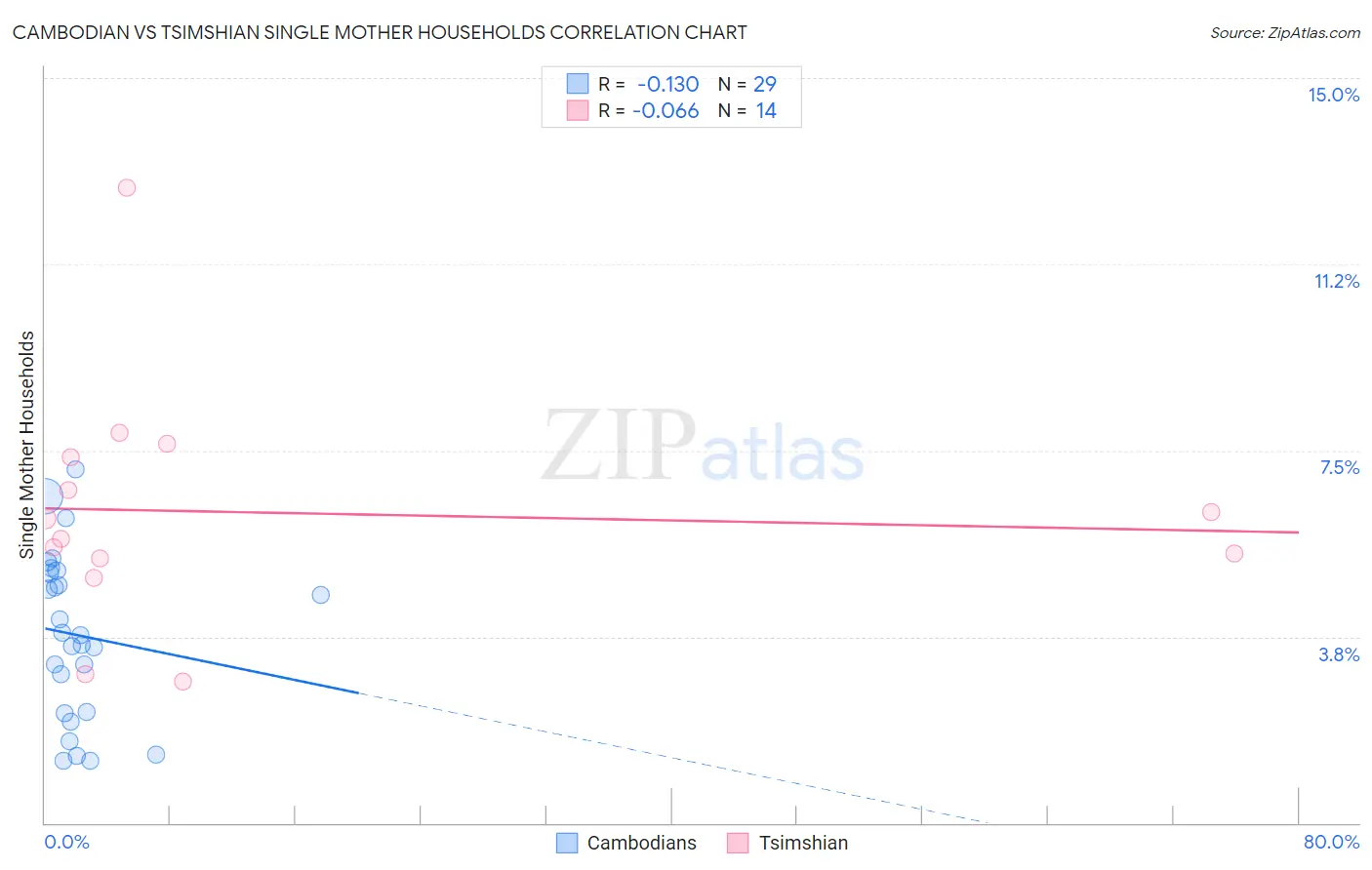 Cambodian vs Tsimshian Single Mother Households