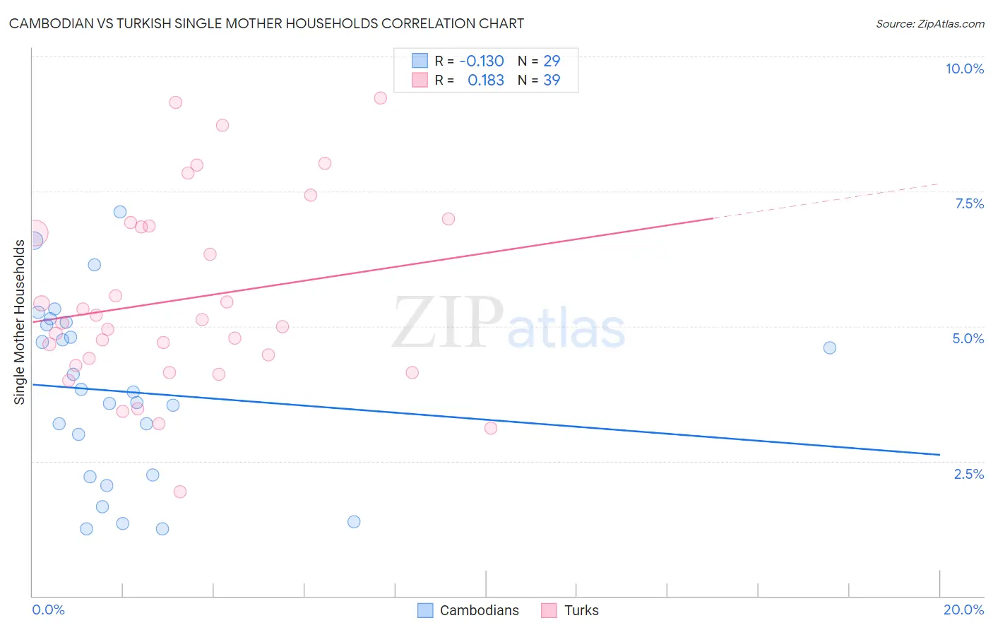 Cambodian vs Turkish Single Mother Households