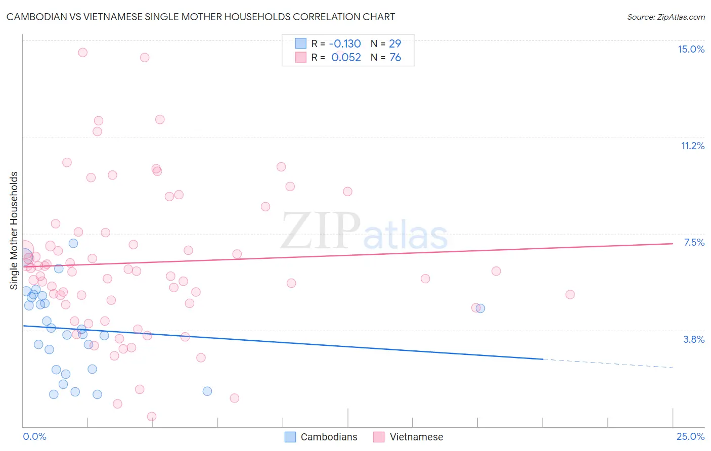 Cambodian vs Vietnamese Single Mother Households
