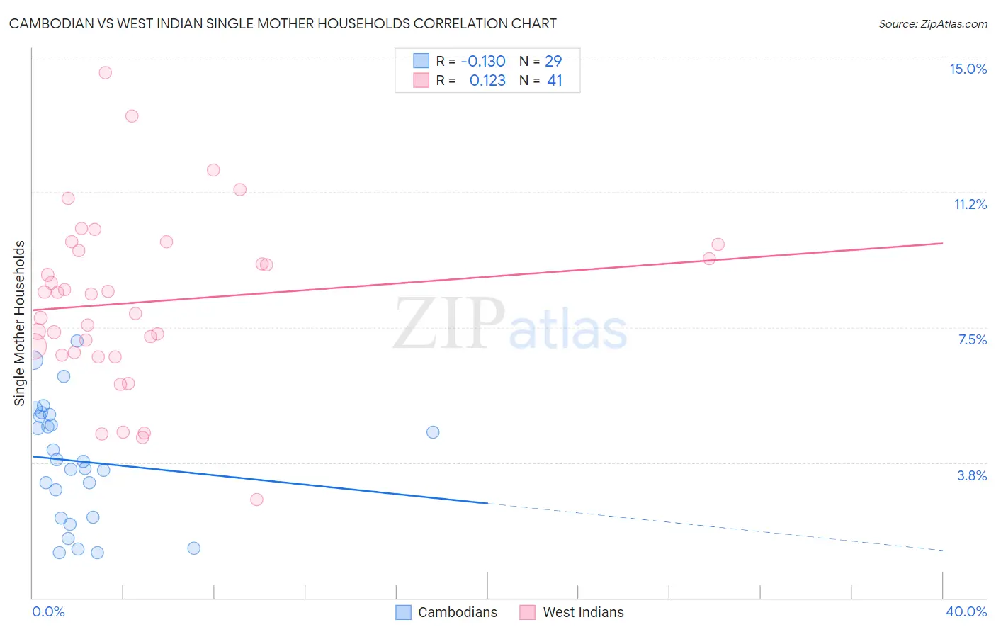 Cambodian vs West Indian Single Mother Households