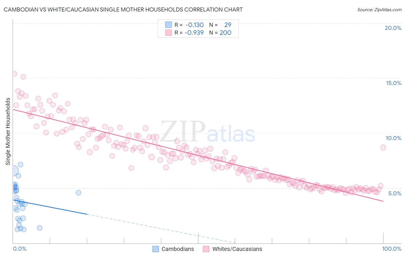 Cambodian vs White/Caucasian Single Mother Households