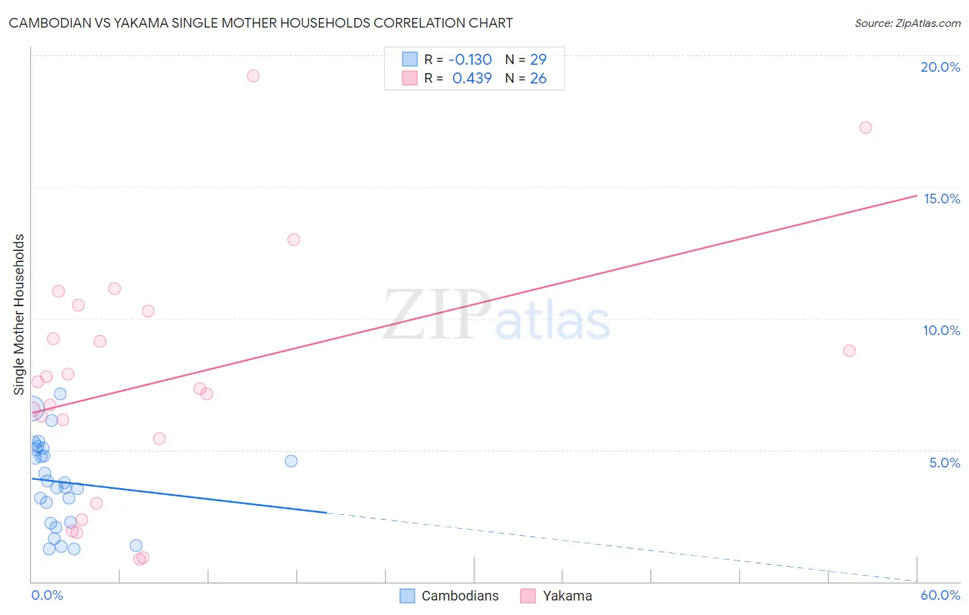 Cambodian vs Yakama Single Mother Households