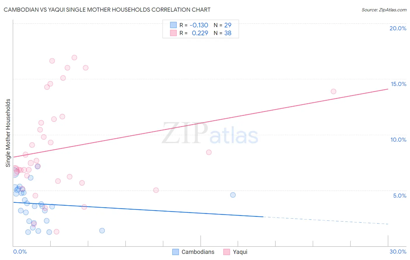 Cambodian vs Yaqui Single Mother Households