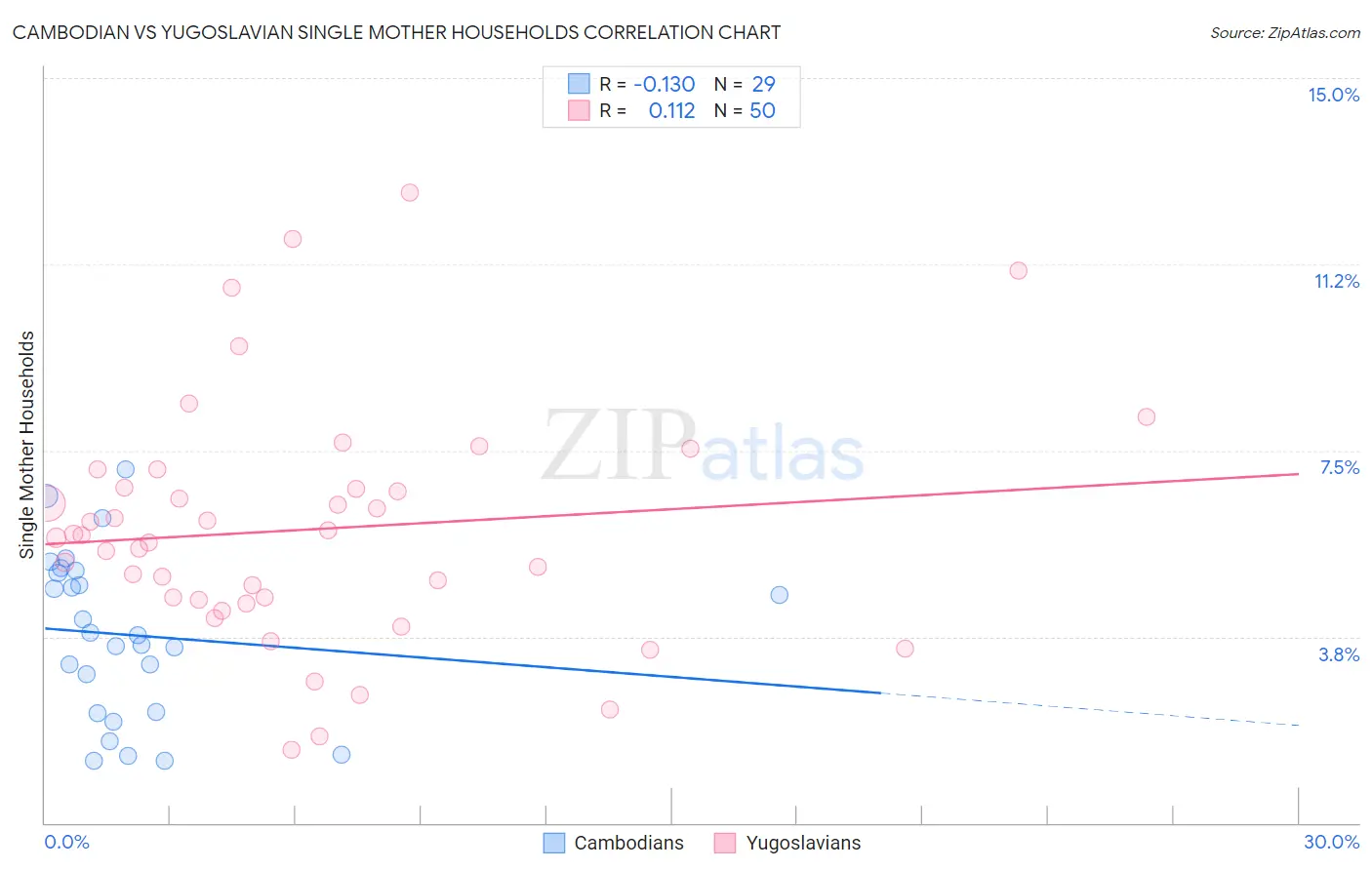 Cambodian vs Yugoslavian Single Mother Households