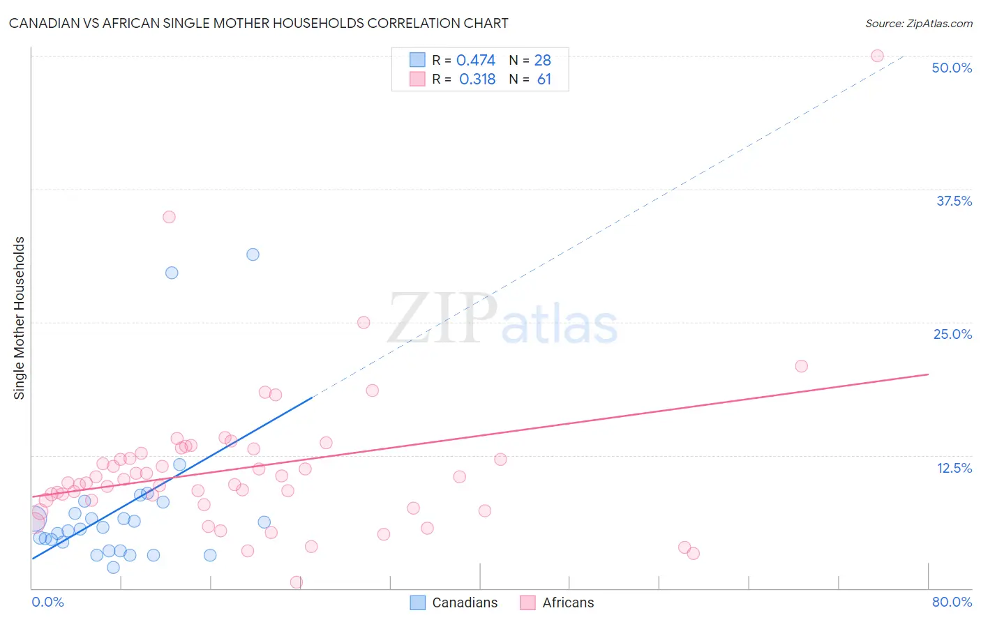 Canadian vs African Single Mother Households