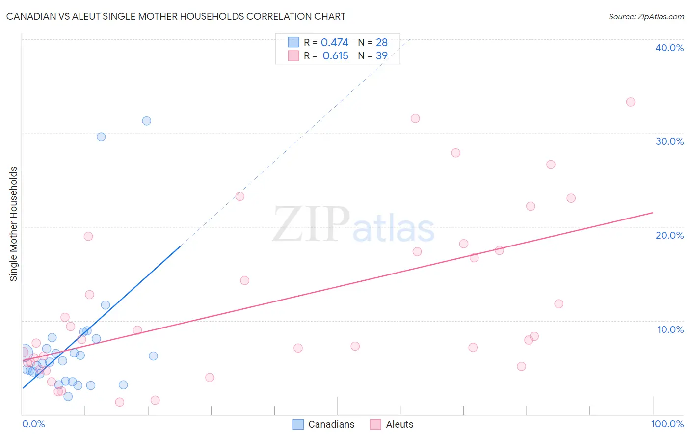 Canadian vs Aleut Single Mother Households