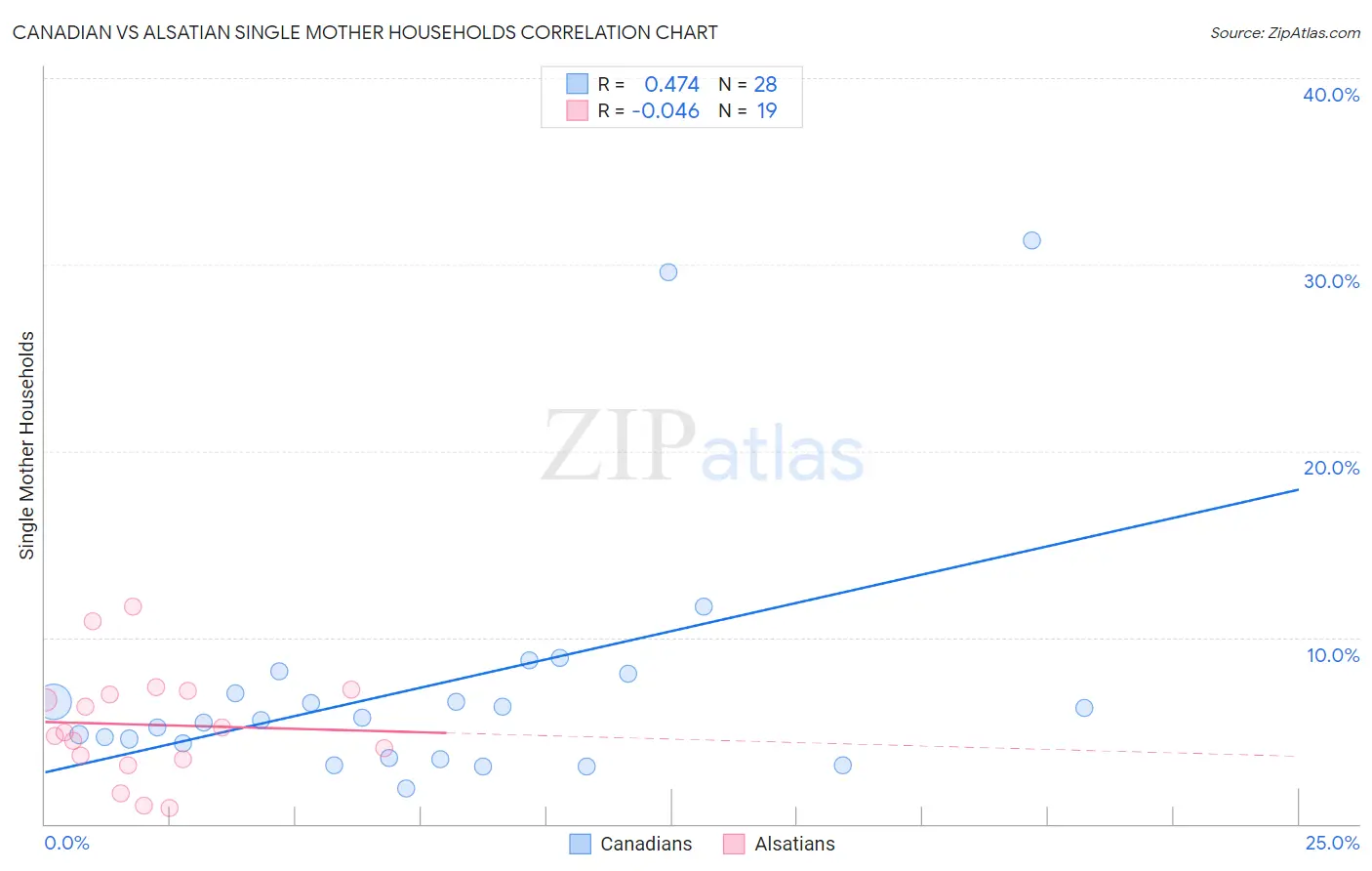Canadian vs Alsatian Single Mother Households