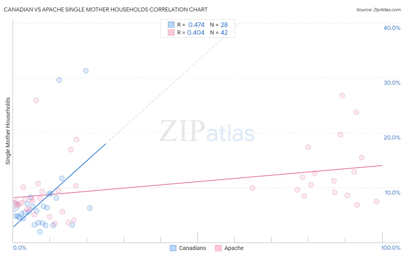 Canadian vs Apache Single Mother Households