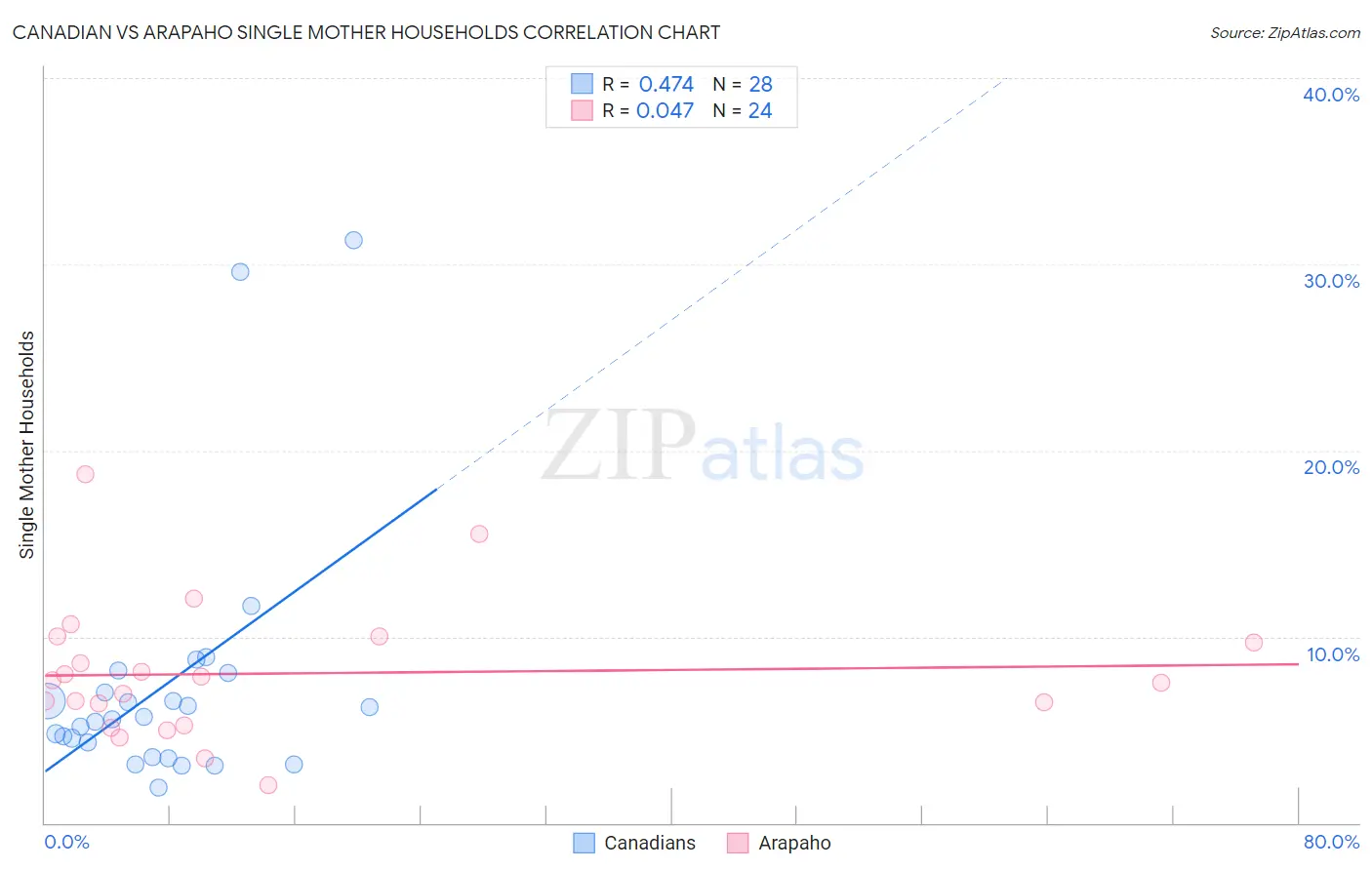 Canadian vs Arapaho Single Mother Households