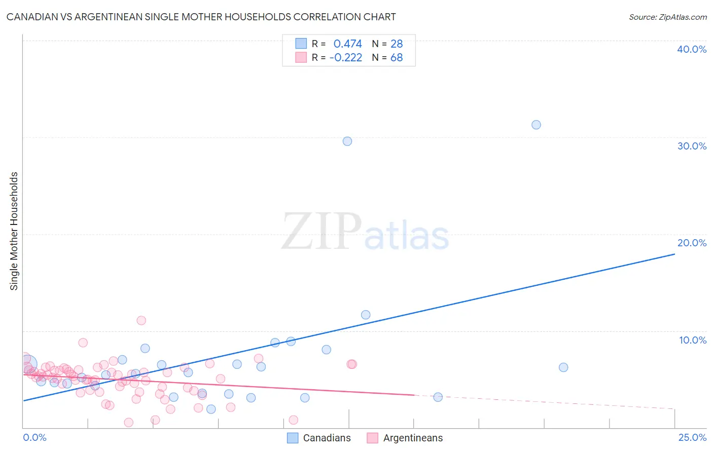 Canadian vs Argentinean Single Mother Households