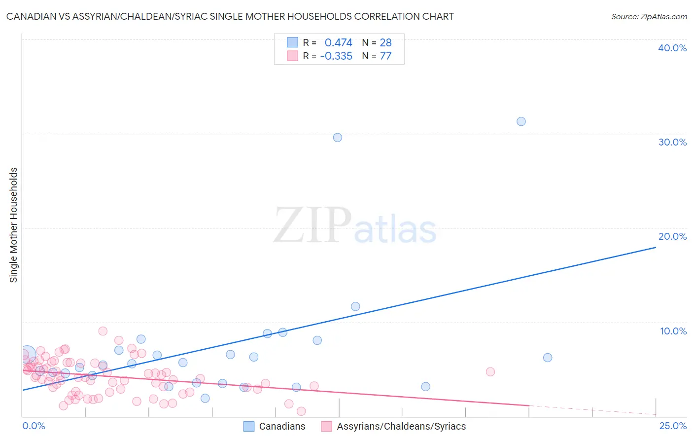 Canadian vs Assyrian/Chaldean/Syriac Single Mother Households