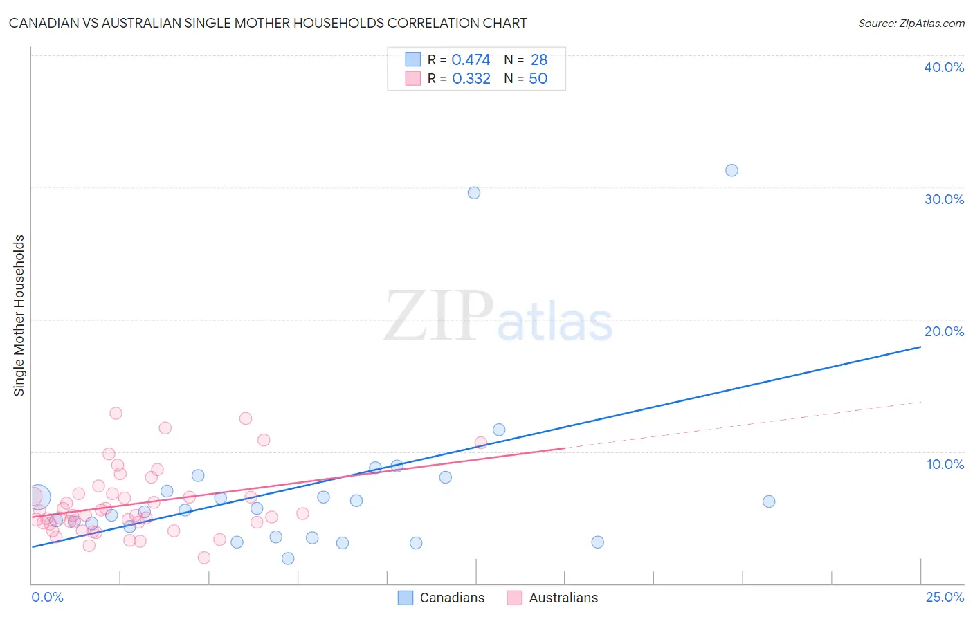 Canadian vs Australian Single Mother Households