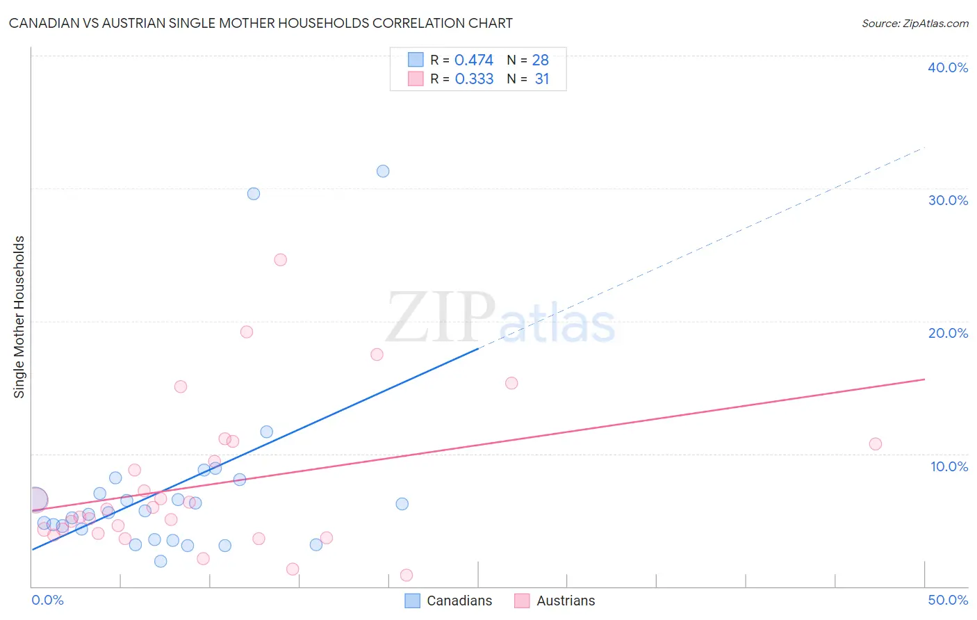 Canadian vs Austrian Single Mother Households