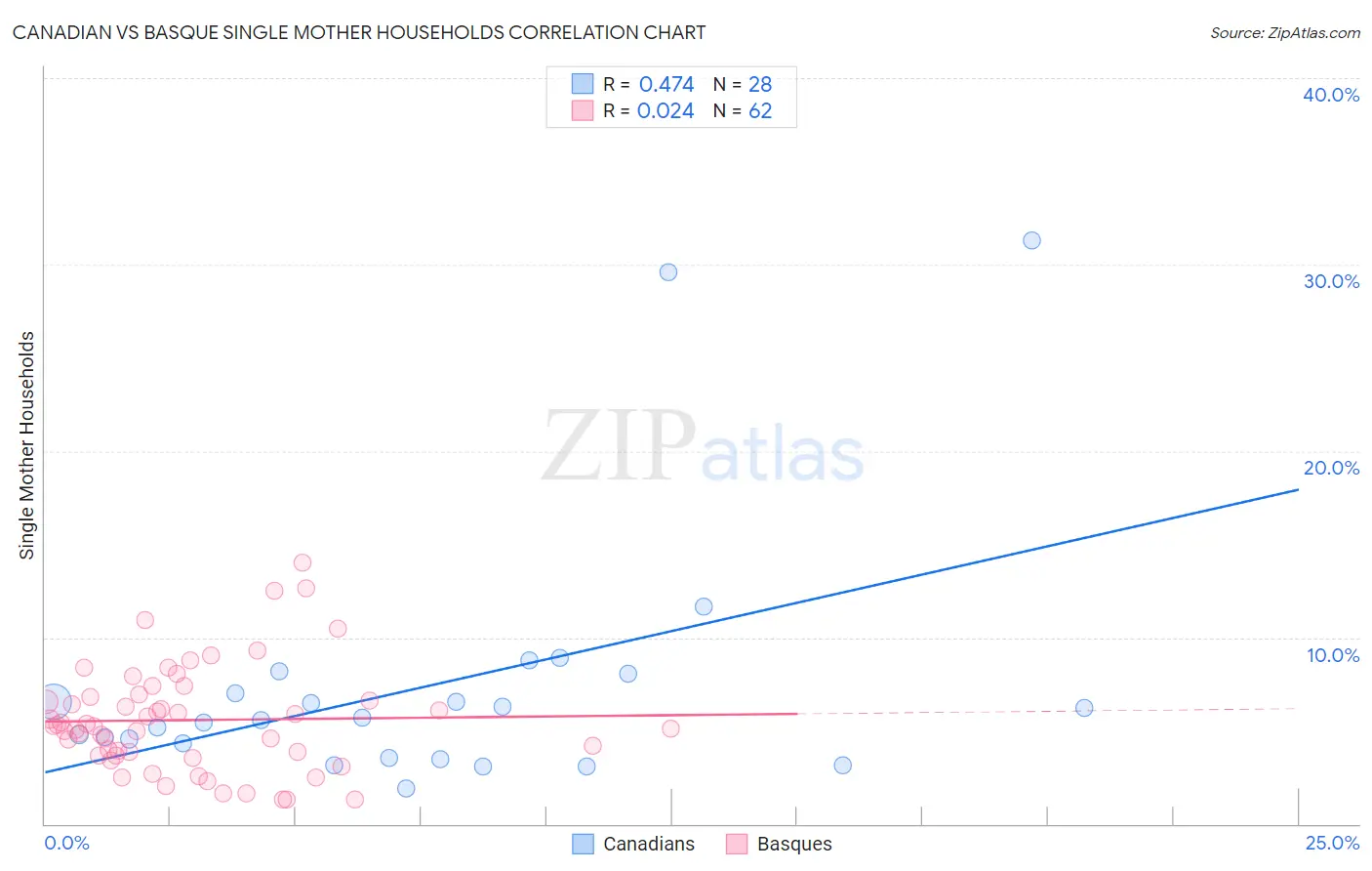 Canadian vs Basque Single Mother Households