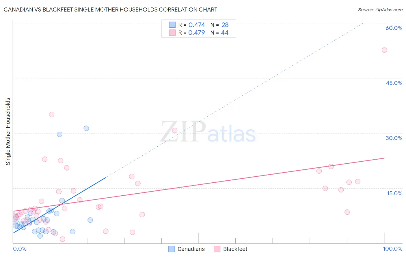 Canadian vs Blackfeet Single Mother Households