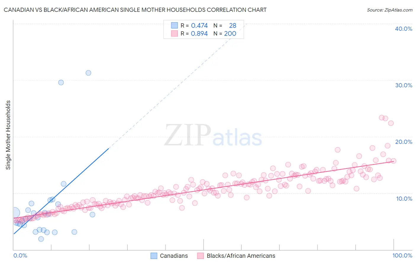 Canadian vs Black/African American Single Mother Households