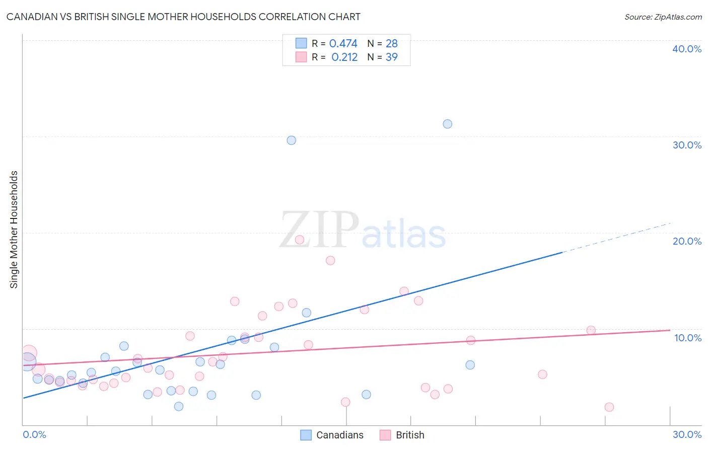 Canadian vs British Single Mother Households