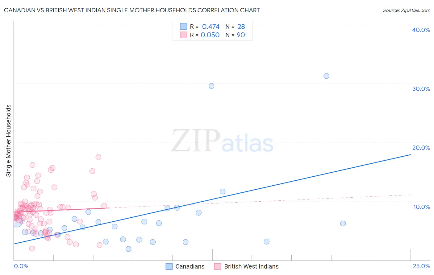 Canadian vs British West Indian Single Mother Households