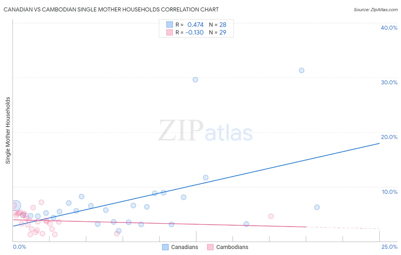 Canadian vs Cambodian Single Mother Households