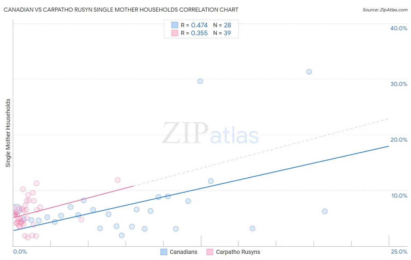 Canadian vs Carpatho Rusyn Single Mother Households