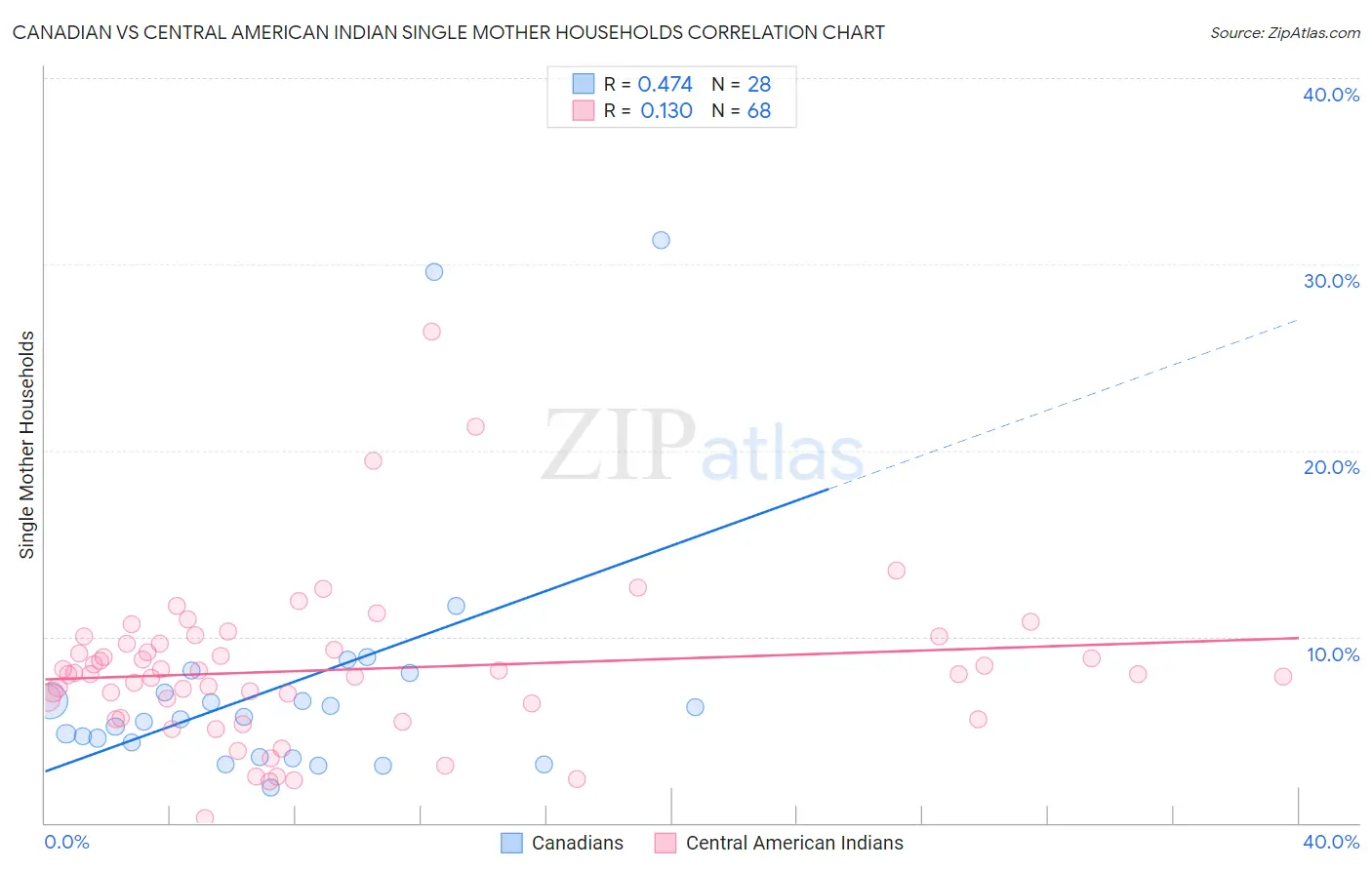 Canadian vs Central American Indian Single Mother Households