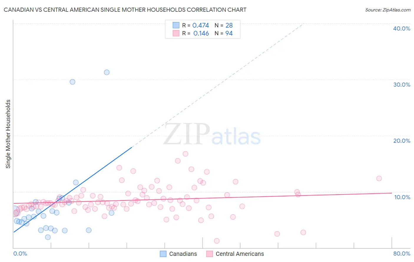 Canadian vs Central American Single Mother Households