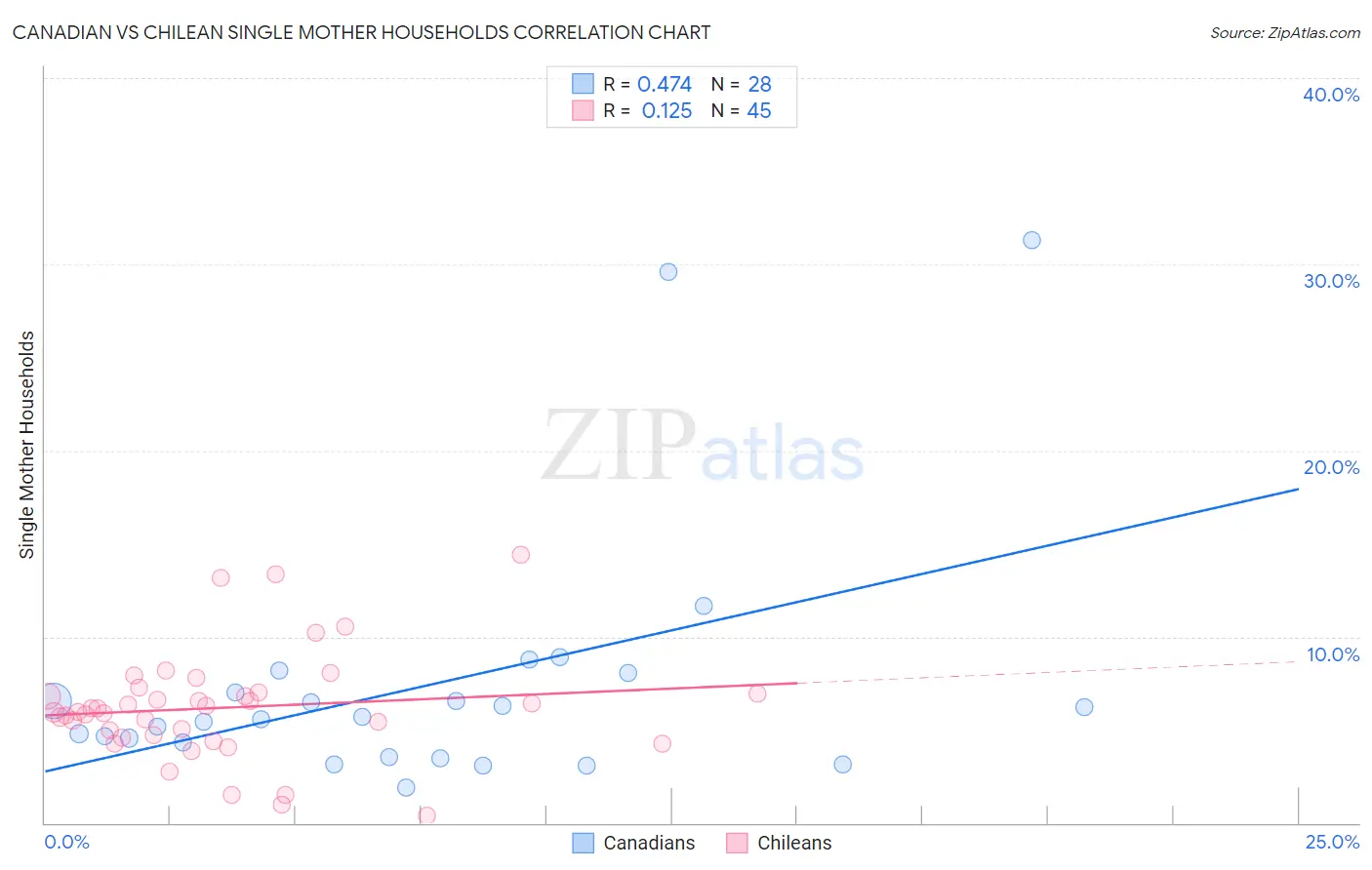 Canadian vs Chilean Single Mother Households