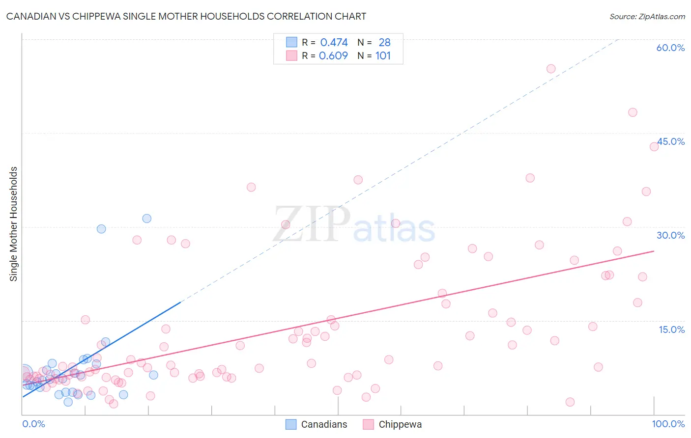 Canadian vs Chippewa Single Mother Households