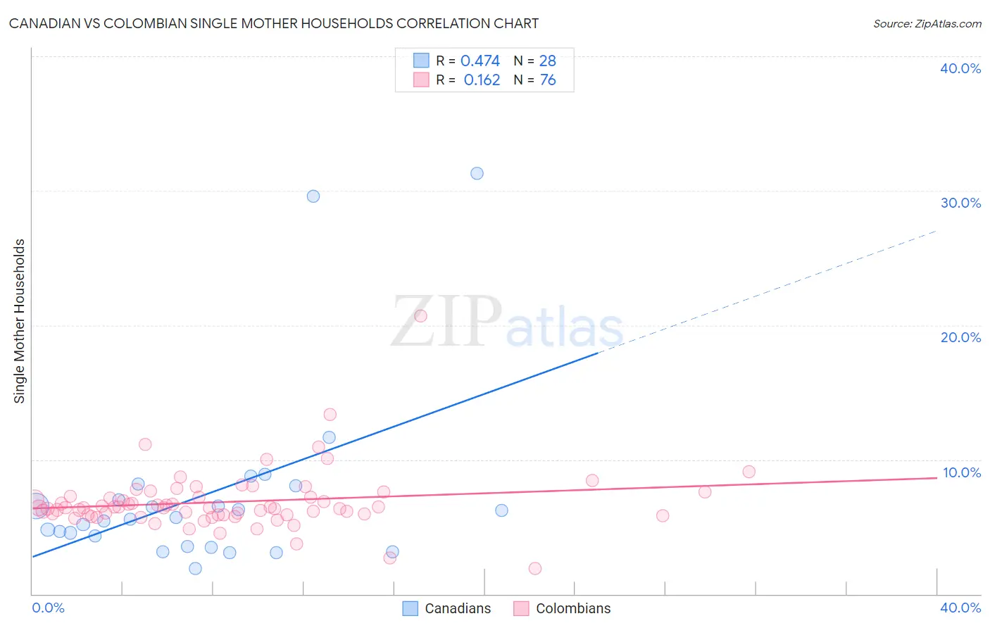 Canadian vs Colombian Single Mother Households