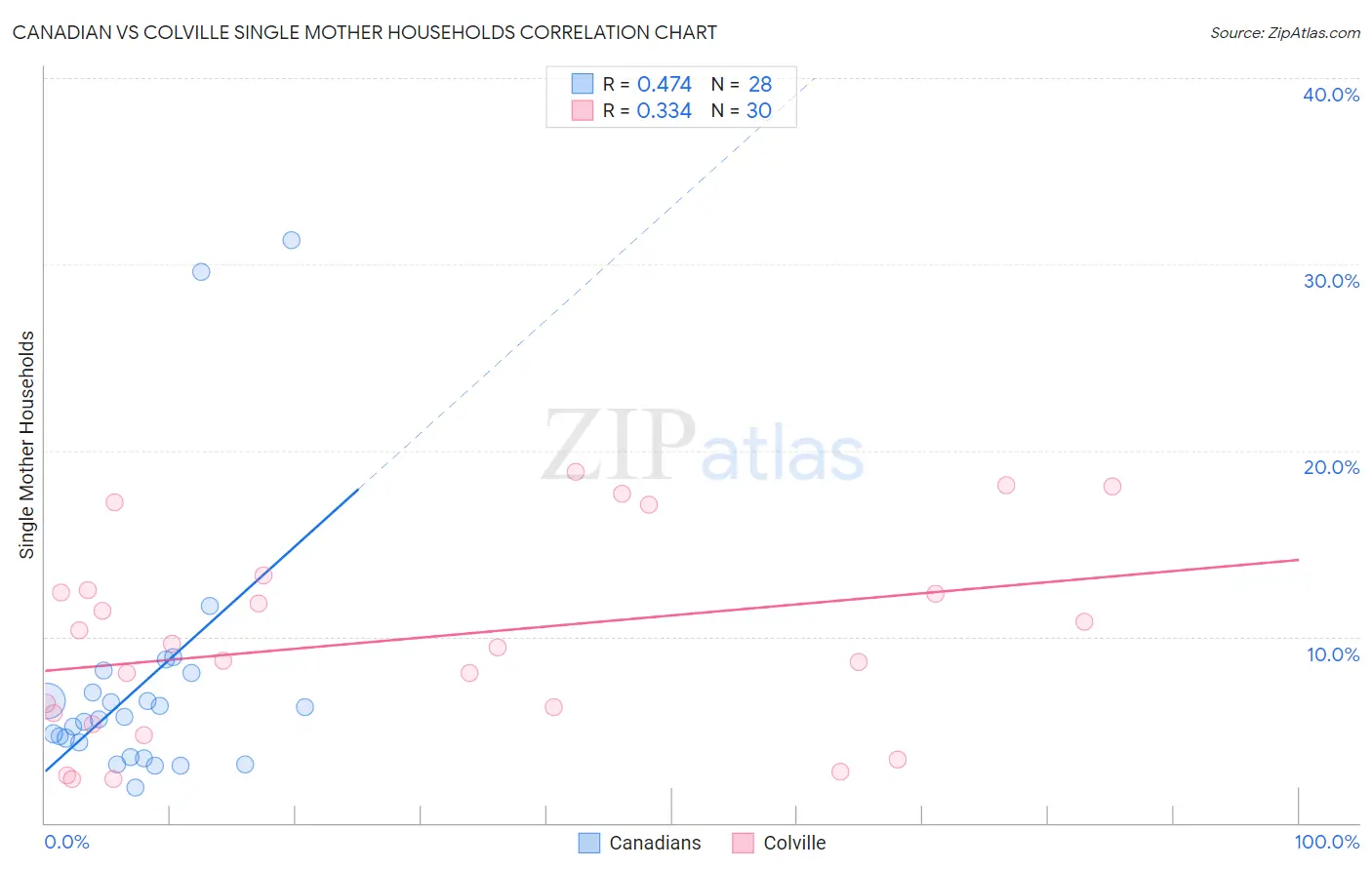 Canadian vs Colville Single Mother Households