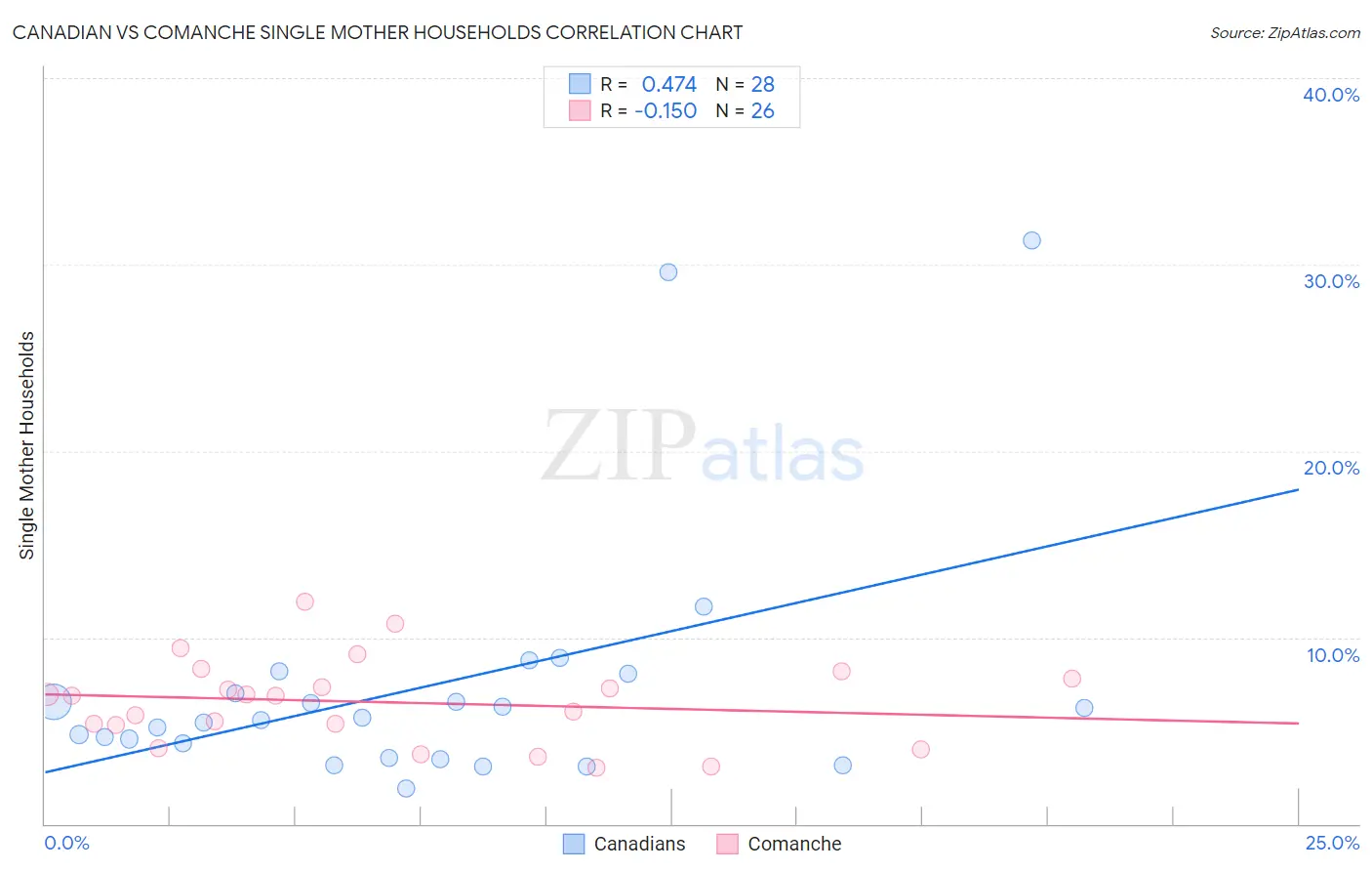 Canadian vs Comanche Single Mother Households