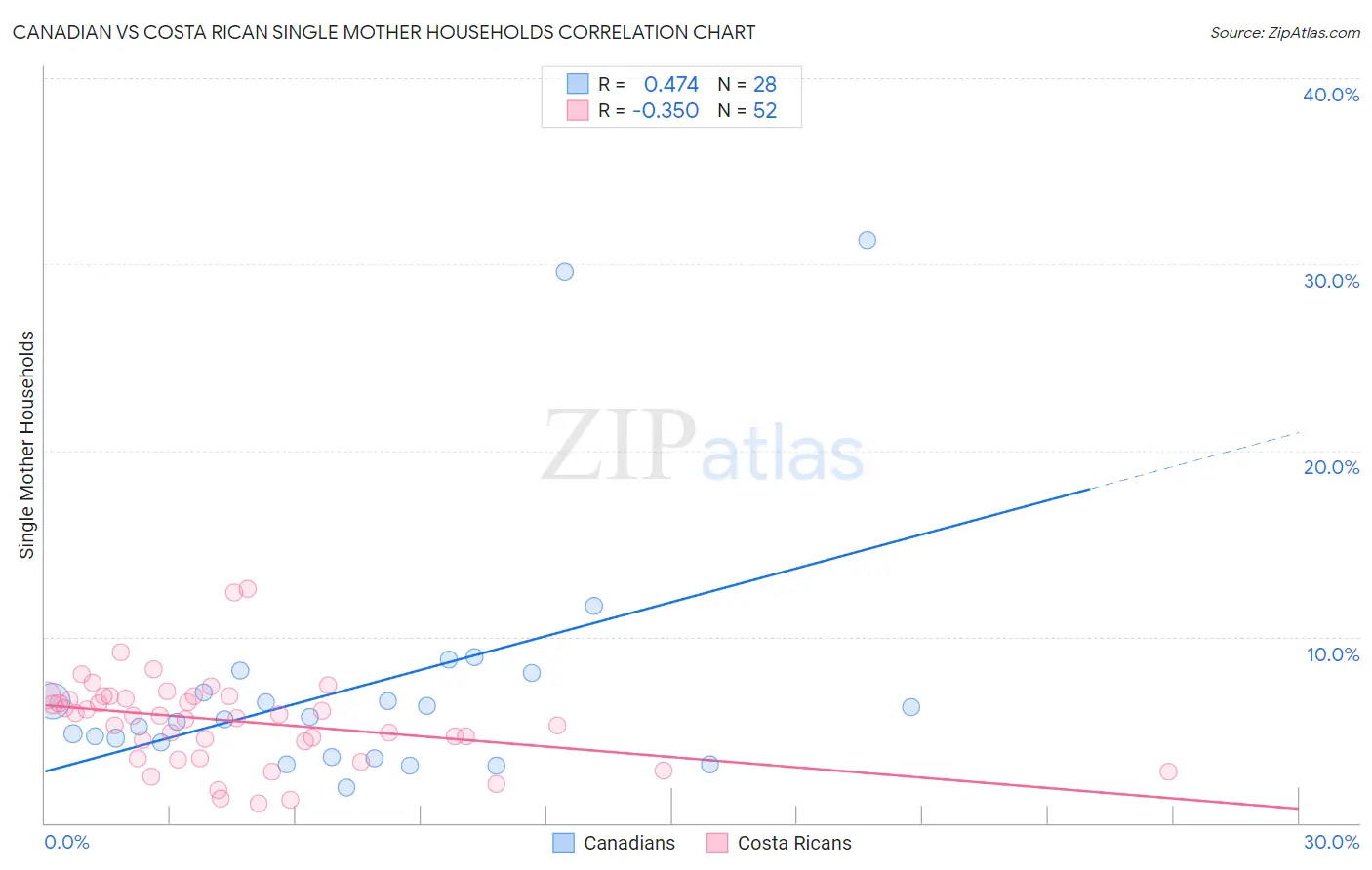 Canadian vs Costa Rican Single Mother Households