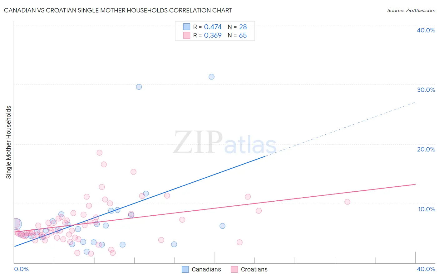 Canadian vs Croatian Single Mother Households