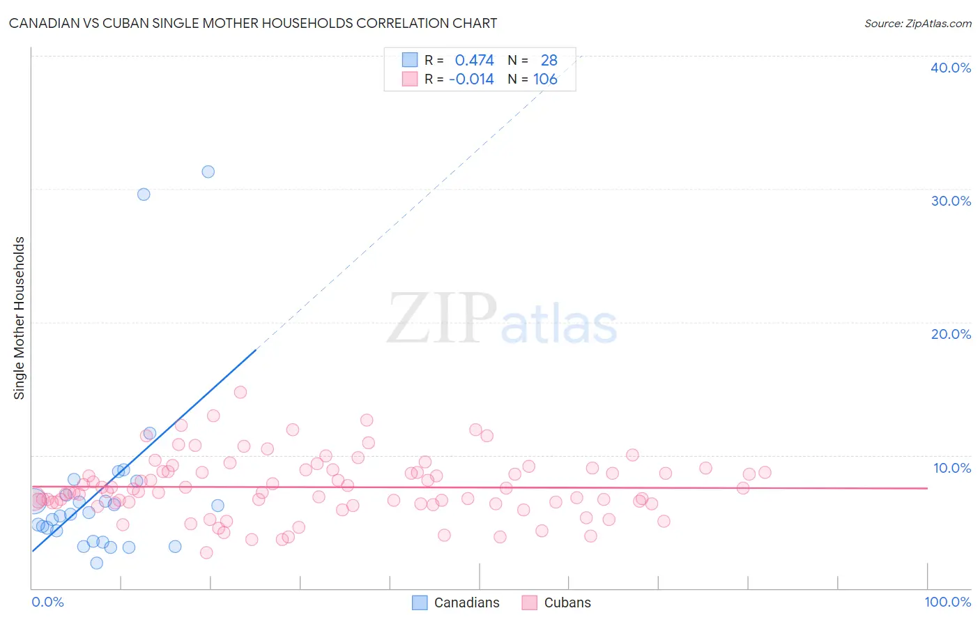 Canadian vs Cuban Single Mother Households