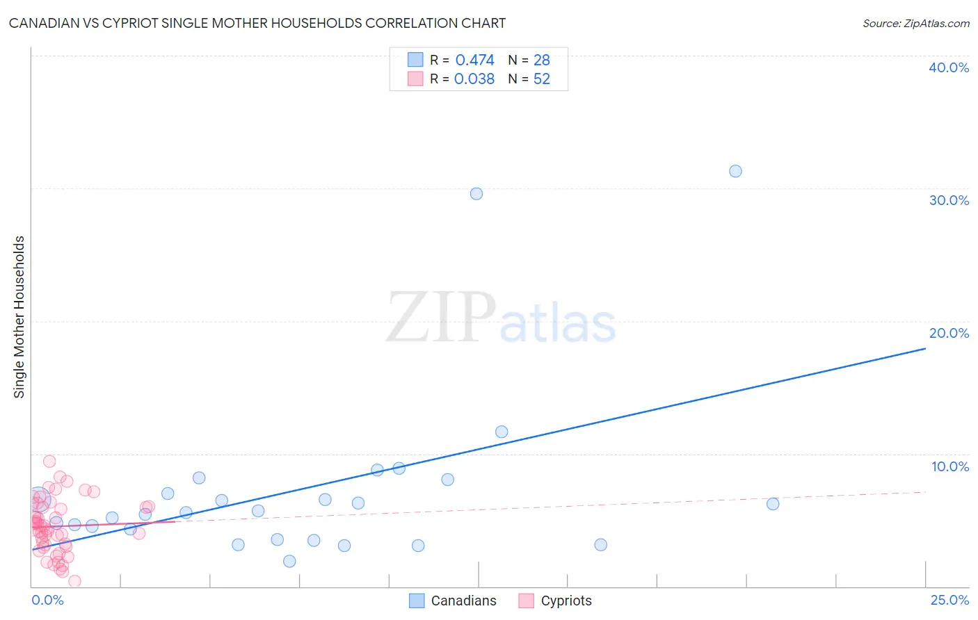 Canadian vs Cypriot Single Mother Households