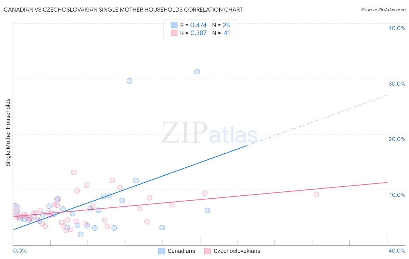 Canadian vs Czechoslovakian Single Mother Households