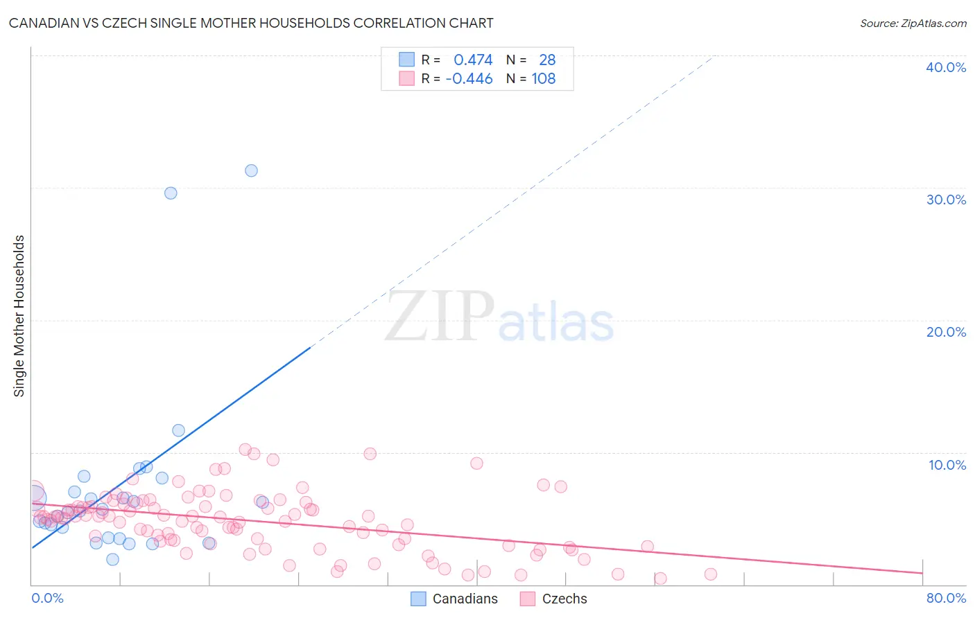 Canadian vs Czech Single Mother Households