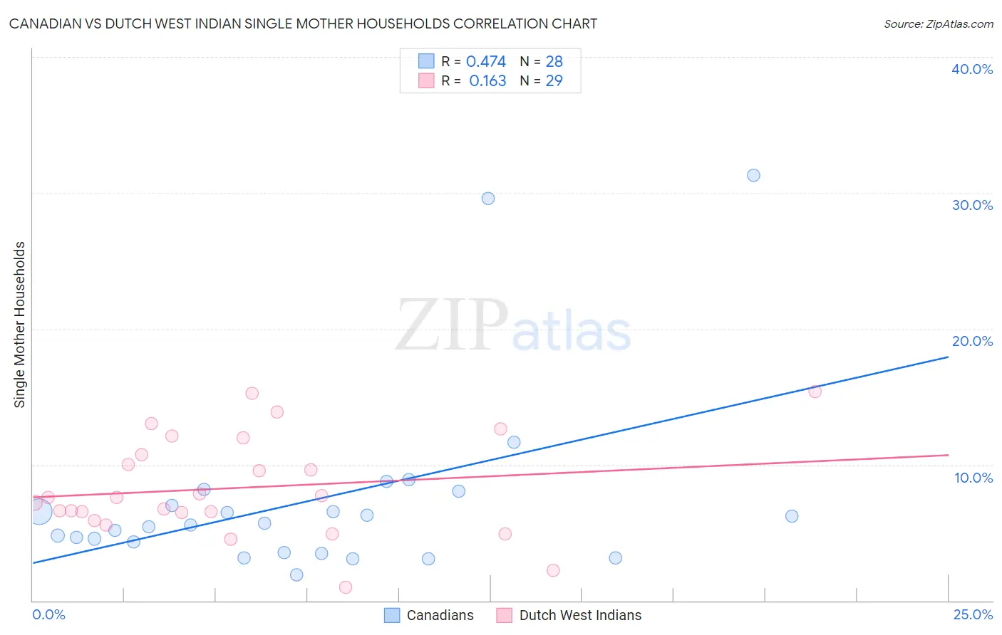 Canadian vs Dutch West Indian Single Mother Households
