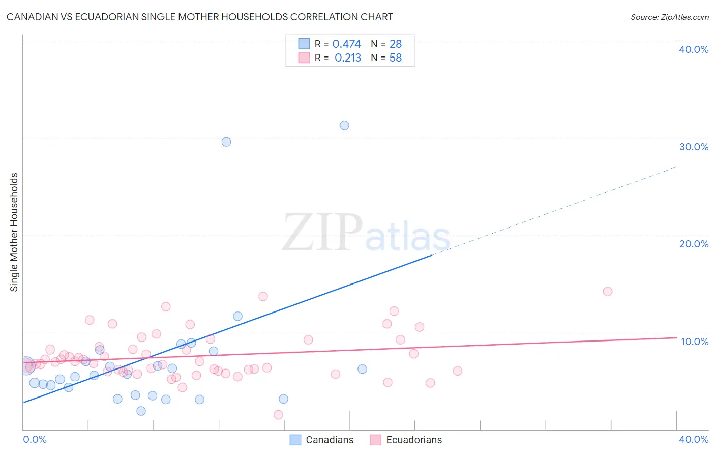 Canadian vs Ecuadorian Single Mother Households